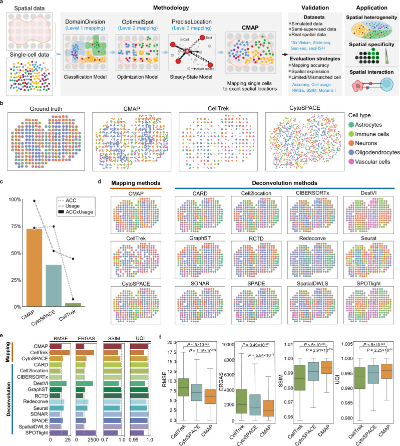 Cellular Mapping of Attributes with Position (CMAP)